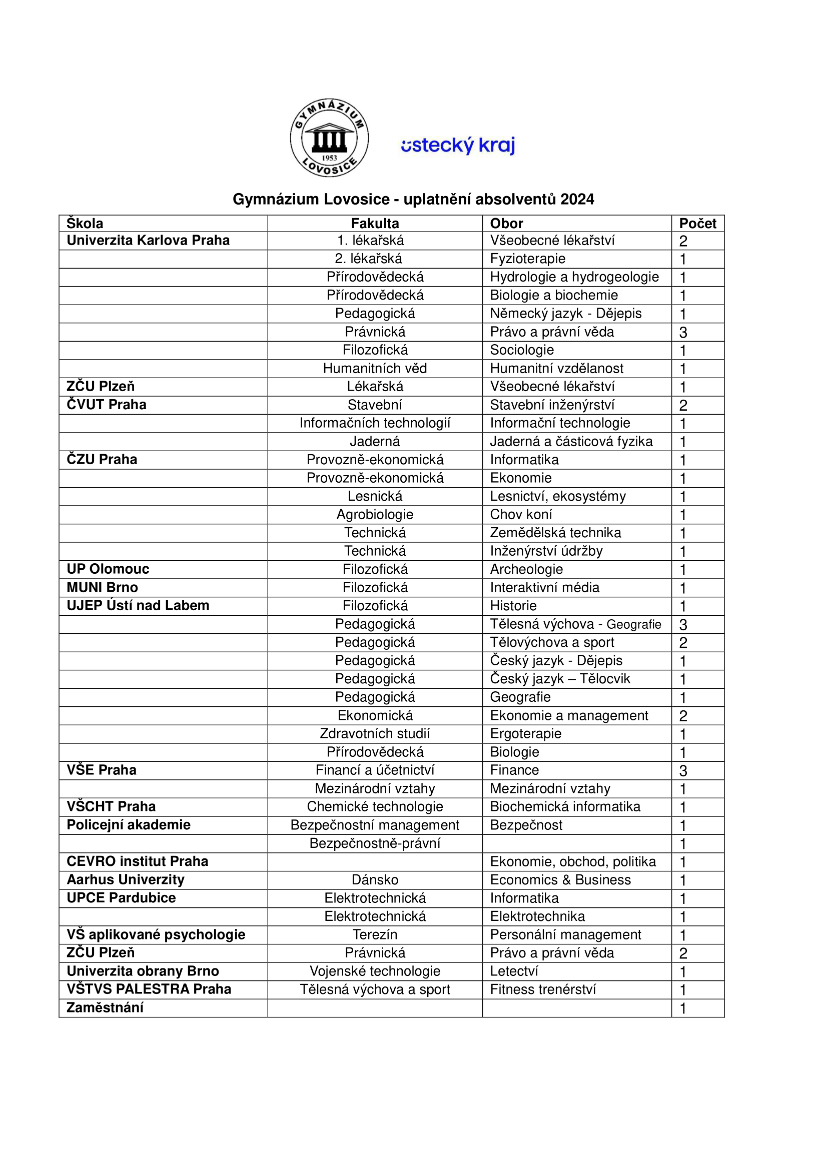 Uplatneni absolventu MZ 2024